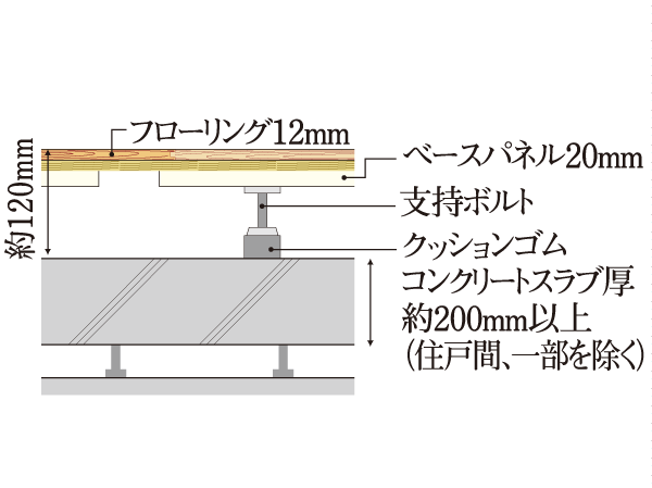 Building structure.  [Double floor ・ Double ceiling] On the floor and the ceiling, Easy double floor maintenance and future of reform ・ Adopt a double ceiling structure. Since there is an air layer between the concrete, Also it has excellent thermal insulation. or, Double floor ・ The flooring has adopted a product that boasts a high sound insulation performance of ΔLL (II) -3 and ΔLH (II) -2. (Conceptual diagram)