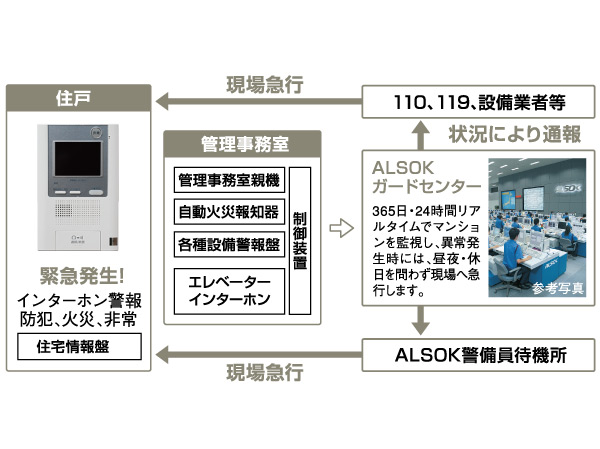 Security.  [ALSOK24-hour security system] In cooperation with the ALSOK, The safety of the dwelling unit has introduced a machine monitoring system to watch 24 hours a day. Fire detector in the dwelling unit, Abnormal signals from the various sensors of the emergency button and shared part, Automatically reported to ALSOK through a "monitoring center" of the management company. Make the quick response, if necessary. (Conceptual diagram)