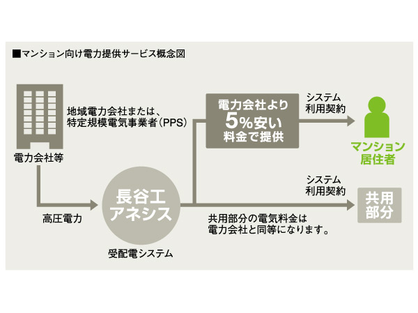 Features of the building.  [High-pressure bulk power receiving system] Receiving company to bulk purchase the high-voltage power from a regional power company, It introduced a "high-pressure bulk power receiving system" that supplies electricity to the share portion and each dwelling unit from substation equipment in the apartment. (Conceptual diagram)