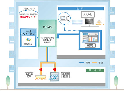 Room and equipment. More effectively the energy saving in the "visualization" of power consumption. To bulk purchase the power in the entire apartment, "bulk power receiving system." In addition to the introduction, HEMS to manage energy in the home (home energy ・ Introducing a management system). It has also been adopted in the "smart apartment introduced accelerated promotion business" of the Ministry of Economy, Trade and Industry by the efforts. Also, It has adopted a "me-eco" which can check the measurement data via the Internet. (Conceptual diagram)