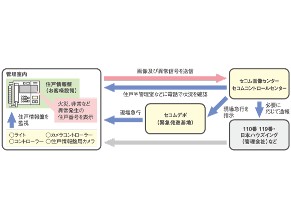 Security.  [Secom 24-hour security system] Introduced Secom security system to watch a 24-hour life. Proprietary part ・ And promptly deal with the abnormal situation of the common areas. (Conceptual diagram)