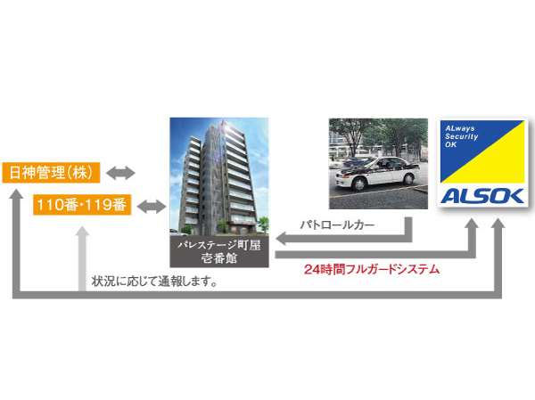 Security.  [Centralized management system of 24-hour-a-day] Emergency warning device provided in each dwelling unit is directly connected to the security company and the management office. If by any chance emergency occurs, If you press the emergency button are equipped with 24-hour quick rush system. Also, Also provided fire detector is in the dwelling unit.
