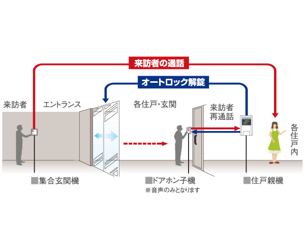 Security.  [Auto-lock system with color monitor] Depending on the call from the windbreak room, Check the visitors in the intercom in the dwelling unit ・ After confirming, In order to unlock the door lock, You can shut out the suspicious person of intrusion. It is safe because it is double check system that is capable of audio confirmation again even at the door of each dwelling unit.