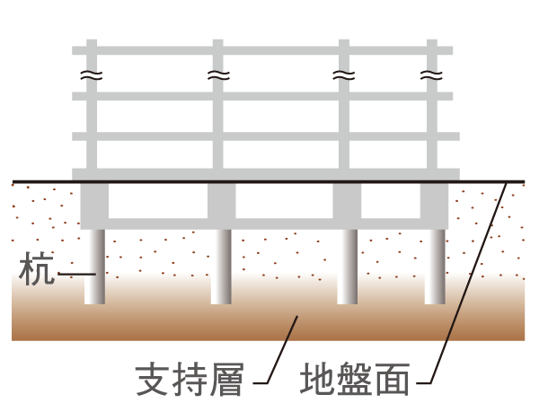 Building structure.  [Pile foundation] We chose to base part of the building, Earth drill method to be fixed by firmly implanted in the tip of the pile to the support layer. It supports firmly on the building by the solid foundation structure.