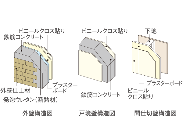 Building structure.  [Wall structure] The outer wall 150mm ~ Subjected to a heat-insulating material of about 20mm in addition to 250mm thickness of concrete, It was an excellent wall structure to the thermal insulation properties. Also, Tosakaikabe between the dwelling unit is consideration of the privacy, Ensure the 200mm thickness. Was the consideration to enhance the durability and sound insulation from the stage of basic design of the building.