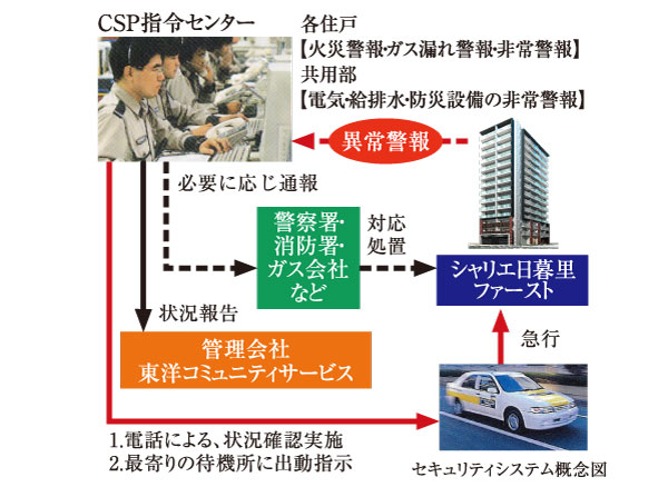 Security.  [24-hour security system by the Central Security Patrols] Safety 24 hours of life ・ Watch a day, 365 days a year, We have introduced the trust of the security system. Fire in the dwelling unit ・ Gas leak ・ Sensing the occurrence of a very alert and shared part equipment abnormality, Such as it rushed to the apartment depending on the situation, It supports the day-to-day security and safety in a quick and thorough response.