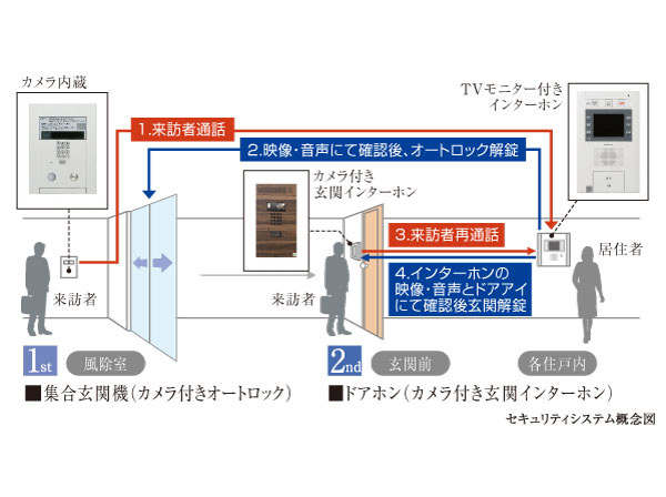 Security.  [Auto-lock system] Adopt an auto-lock to windbreak room. further, Installing the camera with intercom to the entrance of each dwelling unit. Visitors were introduced a security system of the peace of mind that can be checked to double by the video. The intercom also features a recording function of the time of absence.