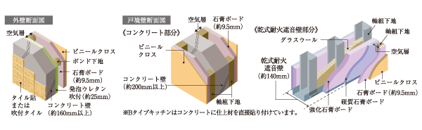 Building structure.  [outer wall ・ Tosakaikabe structure] Friendly Tonaritokan of living sound, Tosakaikabe has a thickness of about 200mm or more of concrete, Or adopt a dry refractory sound insulation wall thickness of about 140mm. Concrete thickness of the outer wall has kept more than about 160mm. (Conceptual diagram)