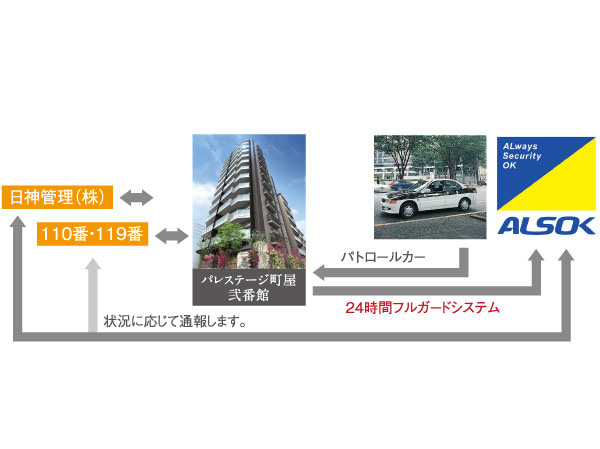Security.  [Centralized management system of 24-hour-a-day] Emergency warning device provided in each dwelling unit is directly connected to the security company and the management office. If by any chance emergency occurs, If you press the emergency button are equipped with 24-hour quick rush system. Also, Also provided fire detector is in the dwelling unit.