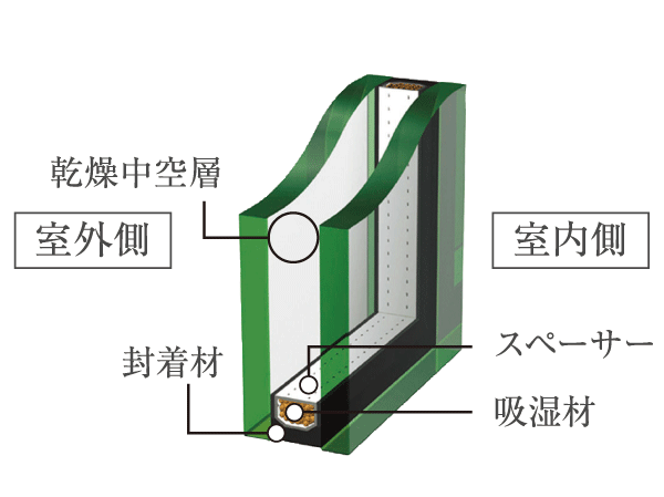 Other.  [Insulating effect of double-glazing] Compared to one glass, It brought the excellent heat insulation effect, Difficult condensation, Adopt a multi-layer glass. Winter warm, Summer due to the high thermal insulation properties that contribute to the cooling efficiency, And effective in energy saving. (Conceptual diagram)