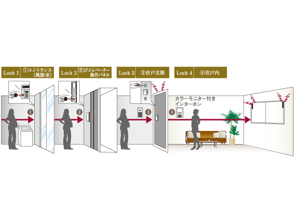Security.  [DAIKYO quad lock system 4 × Lock System] The advanced security system of quadruple from the shared space to within a dwelling unit, We watch over the safety and security of your family.  ※  [Quad] = Is a coined word taken from the in Italian with the meaning of the 4 "quattro (Kuwatturo)".