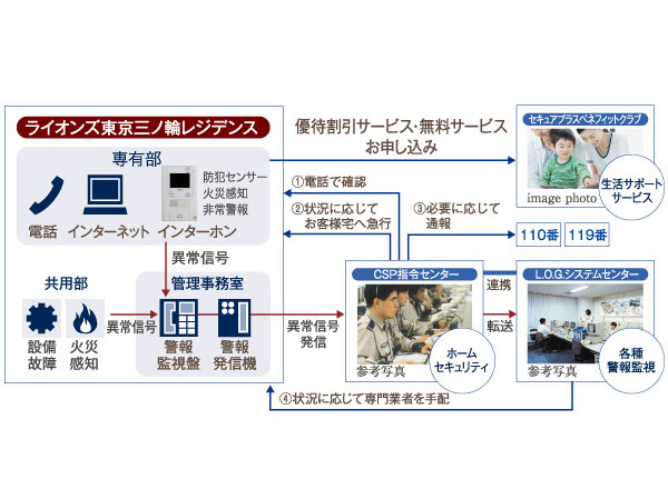 Security.  [Mansion total security system "Secure Plus"] By Daikyo A stage, Security and apartments total security services life support has become an integral "Secure Plus". L.O.G (Lions ・ online ・ Various alarm monitoring by guard) system, Security system by the Central Security Patrols, benefit ・ It supports a comfortable every day in the three services of life support by one.