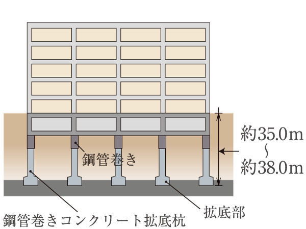 Building structure.  [Good ground and a solid foundation structure] In advance to conduct an in-depth ground survey and structural calculation at construction site, By supporting the building in steel pipe winding concrete 拡底 pile to reach the N value more than 60 of the rigid support layer, It has extended earthquake resistance.  ※ Actual scale, position, It is different from the shape.  ※ N value is, A numeric value that indicates the firmness of the ground, Is the number of shots required to type 30cm steel pipe pipe called a sampler in the ground. If the same soil as a general rule about N value is larger, It will be that hard ground.
