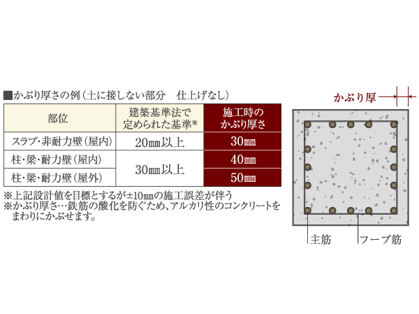 Building structure.  [Head thickness to improve the durability of concrete] Body structure building frame is, For important head thickness in the sense to protect the rebar, To ensure the value prescribed by the Building Standards Law, The head thickness at the time of completion has secured about 10mm many.  ※ Head thickness A, Is the thickness of the concrete covering the rebar. The higher the number of head thickness is greater, Rebar rust, Durability is high.