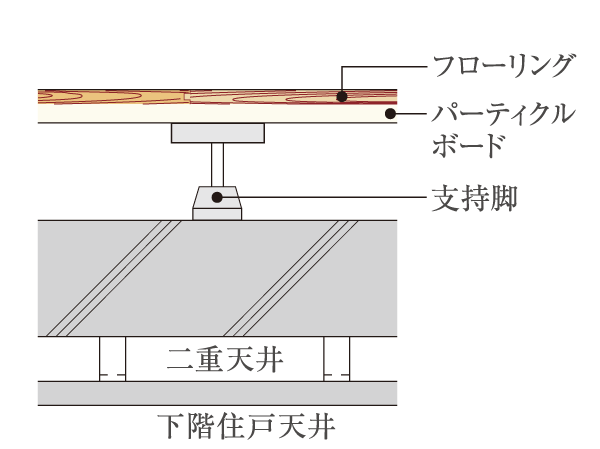 Building structure.  [Double floor ・ Double ceiling] On the floor and the ceiling, Easy double floor maintenance and future of reform ・ Adopt a double ceiling structure. Since there is an air layer between the concrete, Also it has excellent thermal insulation. or, Double floor ・ The flooring has adopted a product that boasts a high sound insulating properties of ΔLL (II) -3 and ΔLH (II) -2.
