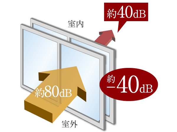 Building structure.  [Excellent sash to sound insulation] Southeast side ※ 1 (up to 8 floor), With the performance of the T-4 grade, Adopt a metal sash + resin inner sash. Conducted a noise measured at the time of design, Determine the sound insulation performance of the sash for each site. We care so that can maintain a comfortable living space.  ※ 1: We also adopted in some residential units in the south side and the north-east side.  ※ Sash grade will vary by location. (Or more posted illustrations conceptual diagram)