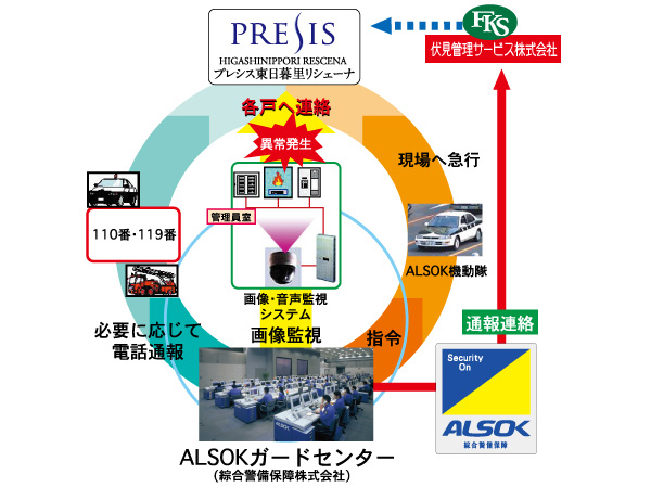 Security.  [A 24-hour remote security system of comprehensive security guard] It is a security service that provided by the partnership with Sohgo Security Services Co., Ltd.. At the time of occurrence of abnormality, Originating in the central control device a very alert, such as fire alarms in each dwelling unit is in the management staff room, In ALSOK guard center of the 24-hour-a-day, The remote monitoring by camera, According to the alarm receiving content Fushimi Management Service Co., Ltd. ・ police ・ Fire fighting ・ Contact to such ALSOK riot police to quickly deal.  ※ Order to carry out security operations in accordance with the management contract, Security company, There is a case where security system is different from the above-mentioned. (Conceptual diagram)