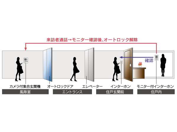 Security.  [Double-security apartment] Double-security apartment with excellent crime prevention. entrance, Home entrance before the double security to the lives of support for the peace of mind to prevent a suspicious person of intrusion. (Conceptual diagram)