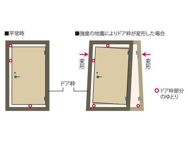Building structure.  [Seismic door frame in which the door is opened and closed even deformed frame by the earthquake] To the entrance door, Adopt the door frame of the seismic specifications. Providing an appropriate gap between the frame and the door, The distortion of the door frame to cause the shaking of an earthquake, Door is no longer open, To reduce the situation that would confine the residents in the room. (Conceptual diagram)