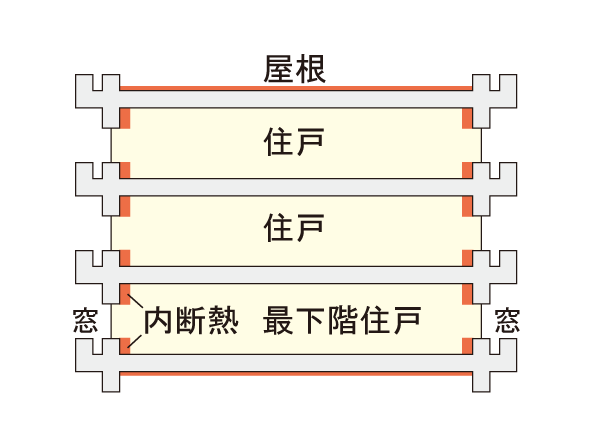 Building structure.  [Excellent thermal insulation structure in thermal efficiency to improve the heating and cooling efficiency] The wall facing the outdoors, Under the floor slab of the lowest floor dwelling unit, The top floor ceiling slab on such, The entire building has a thermal insulation measures. (Conceptual diagram)