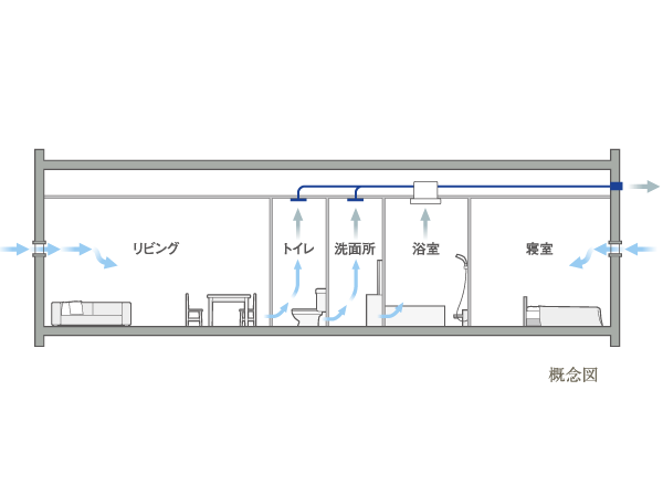 Building structure.  [24-hour breeze amount of ventilation] A 24-hour breeze amount of ventilation system to keep the clean air and a healthy indoor environment. Little by little while closing the sash replacement indoor air and the outside air, You can residence entire ventilation. Condensation and mold, There is also the effect of suppressing the occurrence of tick. (Conceptual diagram)