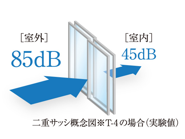 Other.  [Double sash] Using the sound insulation grade up to T-4 level or more double sash shuts off the external sound. (F1, F2, Except for the N type)