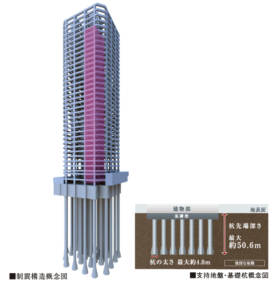Building structure.  [Pouring the cast-in-place concrete pile in strong support ground] N values ​​up to 50 or more robust layer, 53 pieces of foundation piles by the earth drill method, It has penetrated to a depth of up to about 50.6m. Ken Strong pile is, We firmly support the peace of mind of living. (Conceptual diagram)