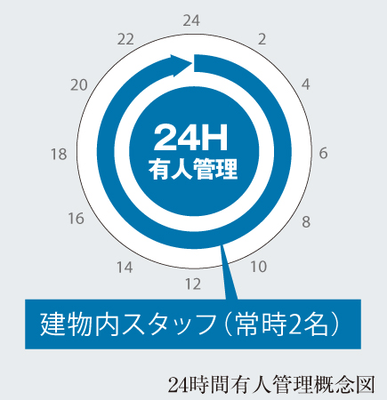 Security.  [24-hour manned management] 24 hours a day, every day, Introduce a 24-hour manned management staff in the building it resides 2 people. At any time and watch the safety of the building by the human eye.