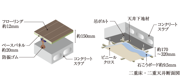 Building structure.  [Double floor ・ Double ceiling] Piping in the renovation, etc. ・ The degree of freedom of the wiring is high double ceiling, Adopt a superior double floor in sound insulation. It adopted a thick slab, Consideration to the upper and lower floors of the living sound.