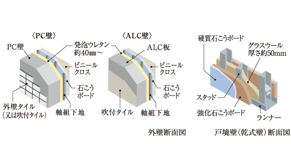 Building structure.  [outer wall ・ Tosakaikabe structure] The outer wall about 190mm thickness of the PC wall and about 100 ~ Composed of 120mm thickness of ALC wall. The Tosakaikabe filled with glass wool, Reduce the transmitted sound.