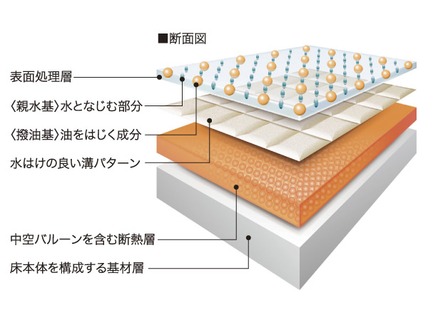 Bathing-wash room.  [Clean thermo floor] In the structure of extensive heat insulating layer that contains fine hollow balloons on the floor body, We have to reduce the "coldness" cited on the floor of the dissatisfaction of the bath.