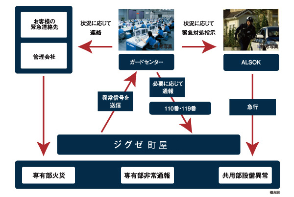 Security.  [365 days security to guard the 24-hour life] Fire monitoring service: with sensing the temperature rise due to fire inform in buzzer and audio, Send an abnormal signal to guard center. After express professional security guards on the scene, Also requested mobilization of the fire department, if necessary. Emergency communication services: If you press the emergency button on the intercom base unit when you feel the danger, Catch the abnormality guard center. It instructs the emergency response to the security guards at the center, After rushed to the scene, Problem to dial 110 if necessary.