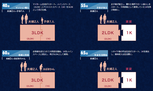 Room and equipment. How to use of the adjustment space: My home life is started along with the growth of children, In a dedicated children's room. Choice of two generations of living together use also possible. Once the child is independent, To rent the adjust part of 1K. "Adjustment Mansion" will be able to continue to adjust the shape of the house to match the living size of. (Adjustment Mansion ・ Life Stage model case conceptual diagram)