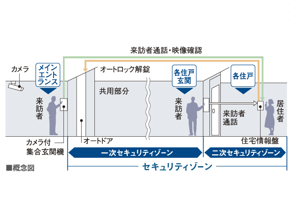 Security.  [Adoption of auto-lock system] Main entrance of the security was a system that opens the lock to check the face of the visitors from the room with a color monitor with a set entrance machine. (Conceptual diagram)