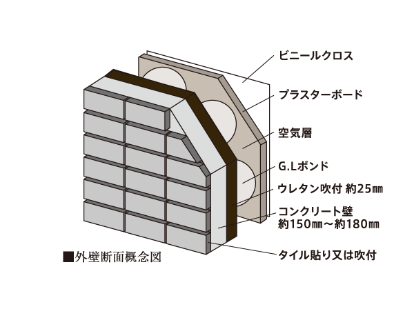Building structure.  [Consideration of the sound insulation] The outer wall, Thermal insulation ・ In view of the condensation prevention effect, It has been made urethane foam and plasterboard. Concrete of the thickness of the outer wall portion is about 150mm or more, The thickness of the floor slab between the dwelling unit, we have designed with about 200mm. (Except the bottom layer slab) (conceptual diagram)