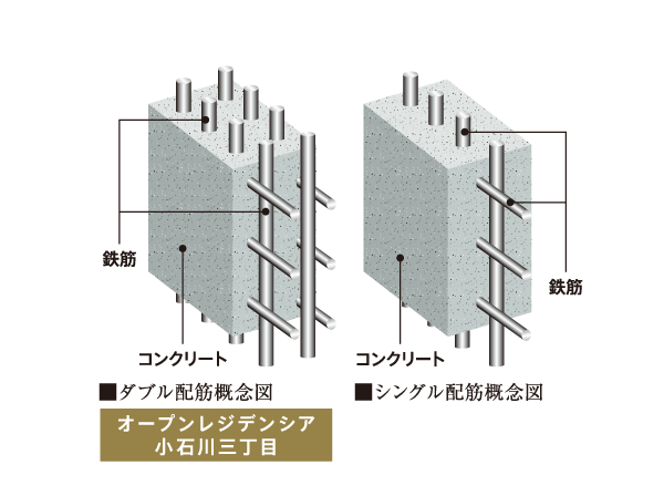 Building structure.  [Double reinforcement] Also in the apartment of the same reinforced concrete, There is a difference in the structure, Also different strength and durability of the level. In the "open cash register Den Shea Koishikawa Third Street.", Construction of the double reinforcement to partner the rebar of the structure wall to double as a standard. To achieve high strength and durability than the single Haisuji. (Except for the outer wall and the like of the hit not handrail wall and part of the main structure) (conceptual diagram)