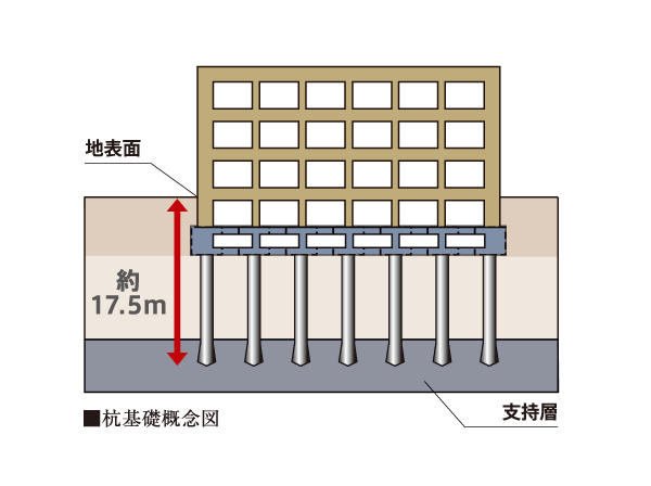 Building structure.  [Pile foundation] In the "open cash register Den Shea Koishikawa Third Street.", In the design of the foundation, which is important for structural design, Until very dense fine sand layer of underground 17.5m deeper, You provide a place hitting concrete 拡底 pile. To withstand in every direction of the force generated at the time of the earthquake also pile, We are fully conscious designed for safety. (Conceptual diagram)