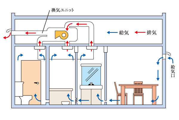 Other.  [24 hours low air flow ventilation] Apartment with high air-tightness, Always we need to do a certain amount of ventilation. By equipped with a 24-hour low air flow ventilation system, To create a natural flow of air in the entire house, You can make a smooth air circulation by especially undercut such as easy water around door muffled moisture. (Conceptual diagram)