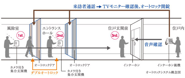 Security.  [Double auto-lock] Adopt a double auto-lock system in the entrance. Because that must be to release the auto lock of the two places, When the resident was unlocking the auto lock, It will work to suppression of a suspicious person of intrusion.
