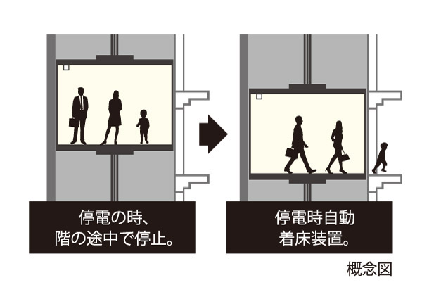 earthquake ・ Disaster-prevention measures.  [Seismic sensor (P-wave sensor)] Preliminary tremor P wave and the earthquake, There is a large S-wave of shaking. Since the P-wave is faster the rate at which the transmitted compared to the S-wave, To catch the P wave coming doing ahead of the big shake sensor, Open the door to the landing at the nearest floor.