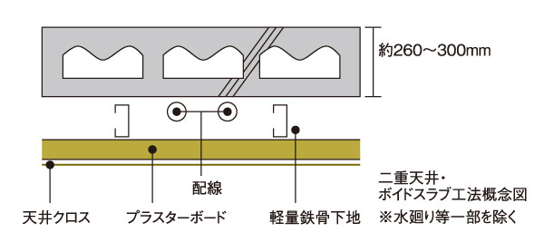 Building structure.  [Double ceiling & Void Slab construction method] This construction method providing a space between the upper floor of the floor slab. For Toseru the wiring, such as lighting in the ceiling, There are advantages, such as free to the lighting position at the time of the future of reform than in the case of direct construction of the ceiling. Also, A cavity (void) was provided to deliberate on the floor slab, It has adopted a Void Slab method of construction of the reinforced concrete floor slab structure.