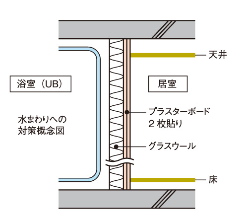Building structure.  [Measures to around the pipe space] In the floor plan to pipe space is adjacent to the living room through a drainage pipe in the dwelling unit, About the wall thickness of between pipe space and the living room (1.25 + 0.95) stuck two sheets of plasterboard of cm, We filled with glass wool.