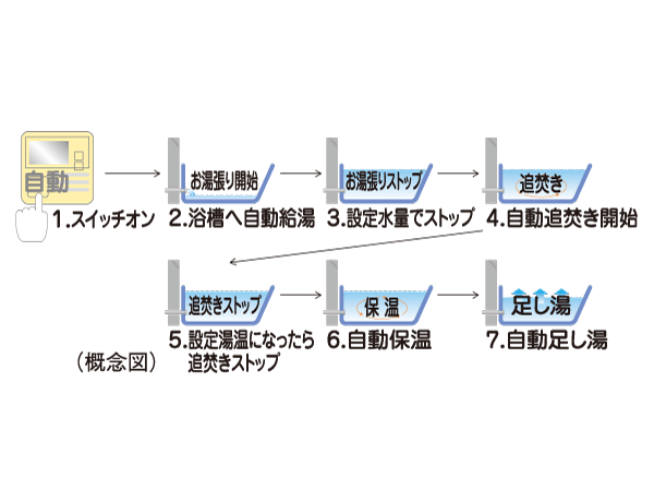 Bathing-wash room.  [Full Otobasu system (with remote control call function)] Hot water tension to the bathtub, Reheating, Keep warm, Plus is a system that can be automatically operated by a single switch to hot water.