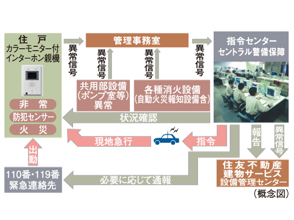 Security.  [S-GUARD (Esugado)] A 24-hour online system, Central Security Patrols (Ltd.) (CSP) has led to the command center. Emergency button in each dwelling unit, Security sensors, and each dwelling unit, When the alarm by the fire in the common areas is transmitted, Rushed to the scene CSP of security guards, Correspondence will be made, such as the required report. Also, Promptly conducted a field check CSP guards also in the case, which has received the abnormal signal of the common area facilities, It will contribute to the rapid and appropriate response.  ※ Crime prevention sensor is the front door of each dwelling unit, The window of the ground floor dwelling unit, Installed in a window facing the roof balcony of the dwelling unit with a roof balcony