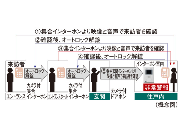 Security.  [Double auto-lock system] To strengthen the intrusion measures of a suspicious person, Adopt an auto-lock system is in two places on the approach of the main visitor. Unlocking the auto-lock after confirming with audio and video a visitor you are in the entrance with intercom with color monitor in the dwelling unit. Is the security system of the peace of mind that can be checked in a similar two-stage even further entrance hall. Also it comes with video recording also recording function that can also check visitors at the time of your absence.