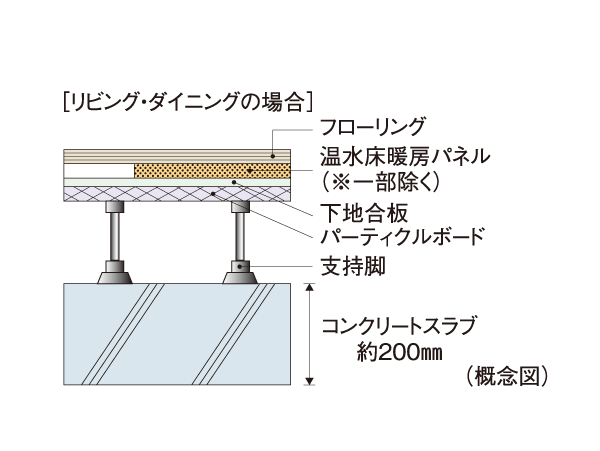 Building structure.  [Floor slab thickness] As the weight floor impact sound measures, Concrete slab thickness between the dwelling unit upper and lower floors is to enhance the performance to ensure about 200mm.
