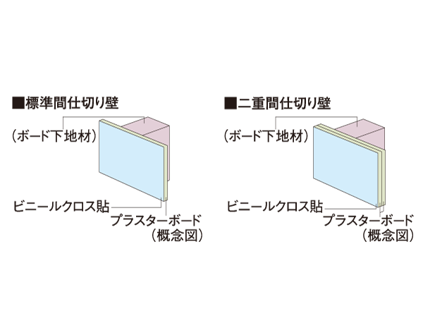 Building structure.  [Partition wall] Partition wall of the dwelling unit, but we are a bonded plasterboard with a thickness of about 9.5mm, Room (living room ・ dining ・ Western-style) directly bathroom ・ Powder Room ・ toilet ・ If that is in contact with the through-pipe space, Friendly sound insulation, Such as Shi paste one widening to one side plasterboard, Double and Paste. (Company ratio) ※ Except for some