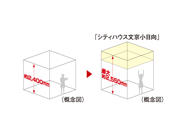 Building structure.  [Up to about 2550mm of ceiling height (living ・ dining)] Ceiling height up to about 2550mm were maintained. Even in the same area, Only ceiling is higher, You can feel the expanse of space, Full of sense of openness is designed.