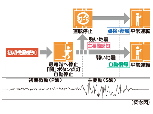 earthquake ・ Disaster-prevention measures.  [Elevator safety device] During elevator operation, Preliminary tremor of the earthquake earthquake control device exceeds a certain value (P-wave) ・ Upon sensing the main motion (S-wave), Stop as soon as possible to the nearest floor. Also, The automatic landing system during a power outage is when a power failure occurs, And automatic stop to the nearest floor, further, Other ceiling of power failure light illuminates the inside of the elevator lit instantly, Because the intercom can be used, Contact with the outside is also possible.