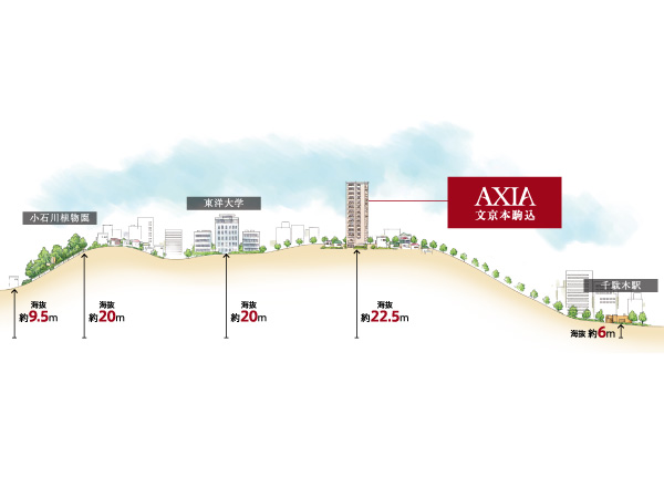 Surrounding environment. It is located in Musashino Plateau, Located on a hill in Bunkyo. Tokyo, Live in the hills.  ※ Height difference conceptual diagram